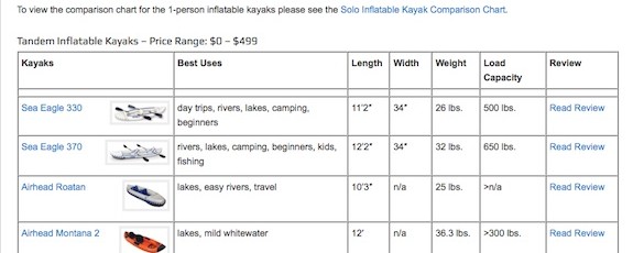 Tandem Inflatable Kayak Comparison Chart
